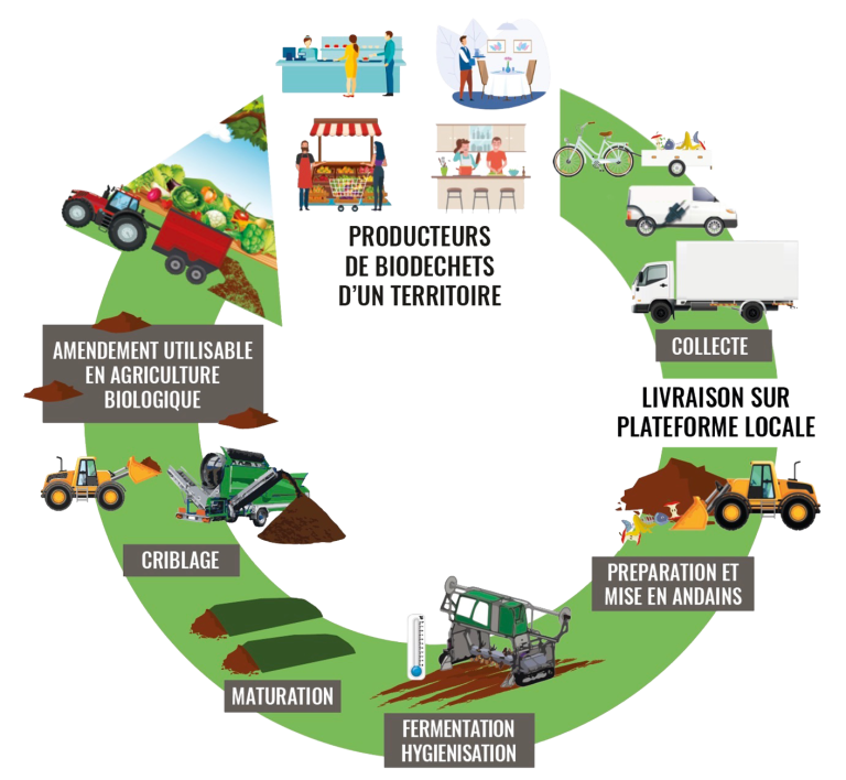 Cycle du compostage de territoire Compost in Situ