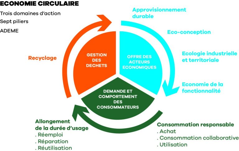 La fabrication de compost dans l'économie circulaire